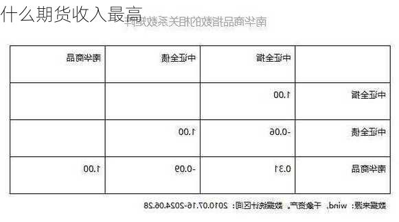 什么期货收入最高