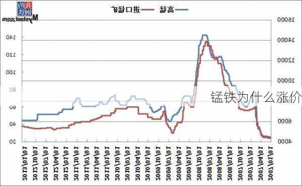 锰铁为什么涨价