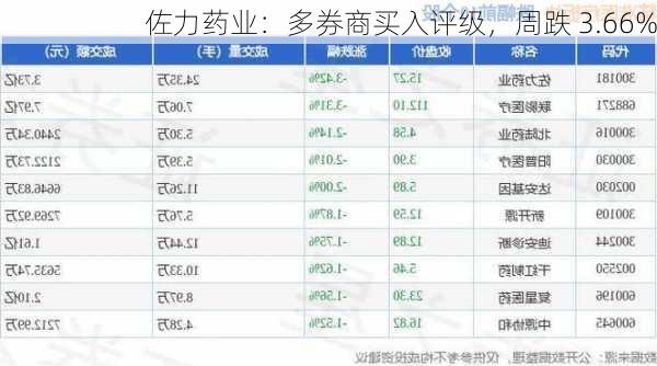 佐力药业：多券商买入评级，周跌 3.66%