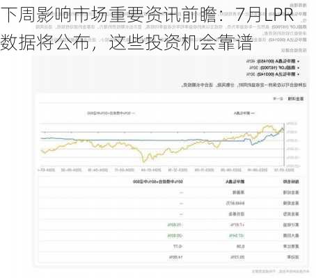 下周影响市场重要资讯前瞻：7月LPR数据将公布，这些投资机会靠谱