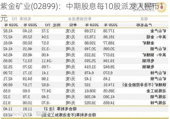 紫金矿业(02899)：中期股息每10股派发人民币1元