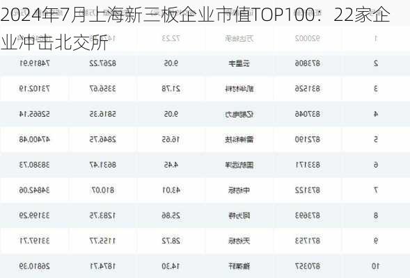 2024年7月上海新三板企业市值TOP100：22家企业冲击北交所