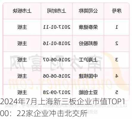 2024年7月上海新三板企业市值TOP100：22家企业冲击北交所