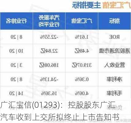 广汇宝信(01293)：控股股东广汇汽车收到上交所拟终止上市告知书