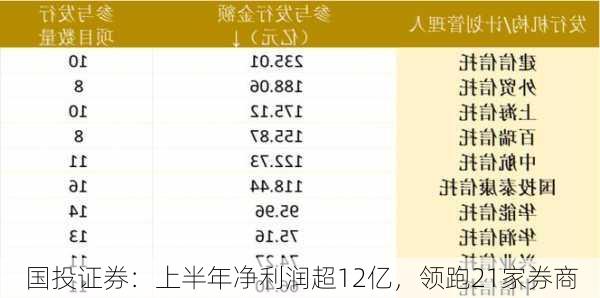 国投证券：上半年净利润超12亿，领跑21家券商