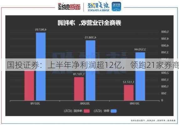 国投证券：上半年净利润超12亿，领跑21家券商