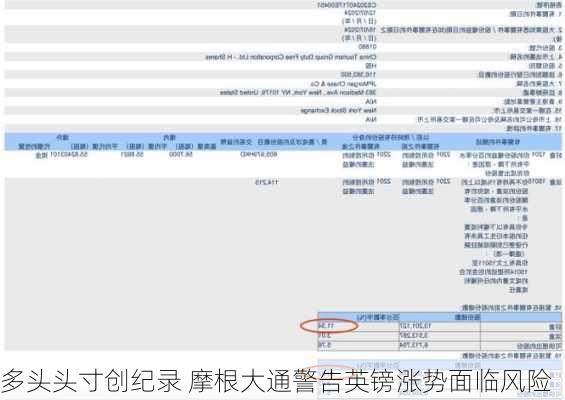 多头头寸创纪录 摩根大通警告英镑涨势面临风险