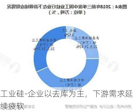 工业硅-企业以去库为主，下游需求延续疲软