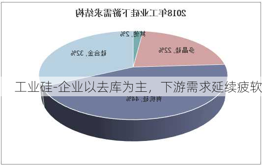 工业硅-企业以去库为主，下游需求延续疲软