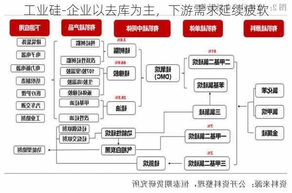 工业硅-企业以去库为主，下游需求延续疲软