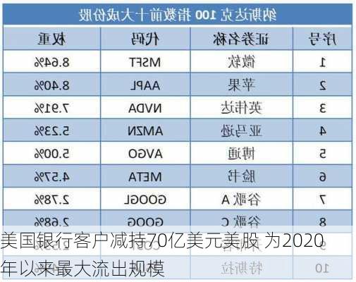 美国银行客户减持70亿美元美股 为2020年以来最大流出规模