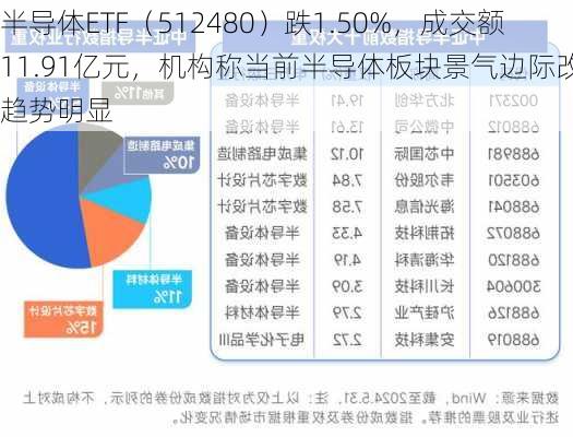 半导体ETF（512480）跌1.50%，成交额11.91亿元，机构称当前半导体板块景气边际改善趋势明显