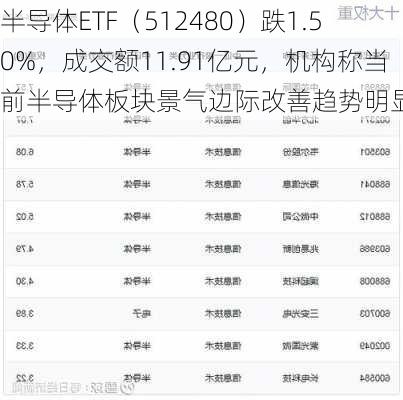 半导体ETF（512480）跌1.50%，成交额11.91亿元，机构称当前半导体板块景气边际改善趋势明显