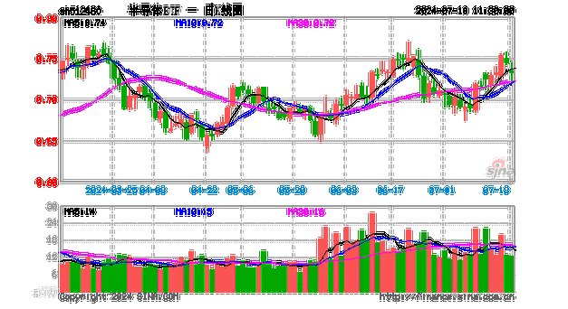 半导体ETF（512480）跌1.50%，成交额11.91亿元，机构称当前半导体板块景气边际改善趋势明显