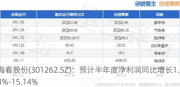 海看股份(301262.SZ)：预计半年度净利润同比增长1.33%-15.14%