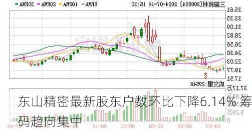 东山精密最新股东户数环比下降6.14% 筹码趋向集中