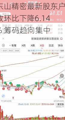 东山精密最新股东户数环比下降6.14% 筹码趋向集中