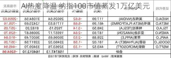 AI热度降温 纳指100市值蒸发1万亿美元