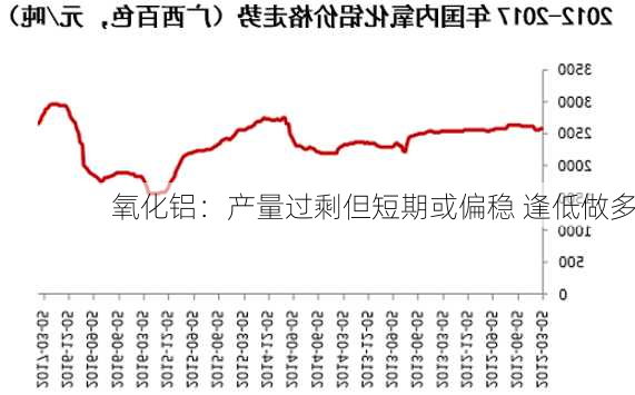 氧化铝：产量过剩但短期或偏稳 逢低做多