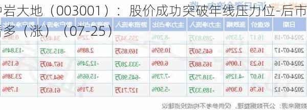 中岩大地（003001）：股价成功突破年线压力位-后市看多（涨）（07-25）