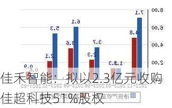 佳禾智能：拟以2.3亿元收购佳超科技51%股权