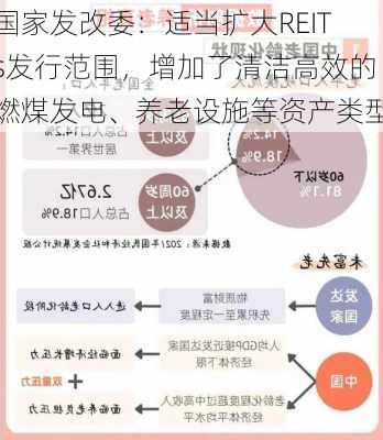 国家发改委：适当扩大REITs发行范围，增加了清洁高效的燃煤发电、养老设施等资产类型