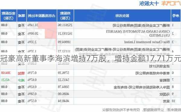 冠豪高新董事李海滨增持7万股，增持金额17.71万元