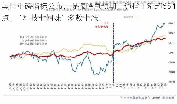 美国重磅指标公布，提振降息预期，道指上涨超654点，“科技七姐妹”多数上涨！