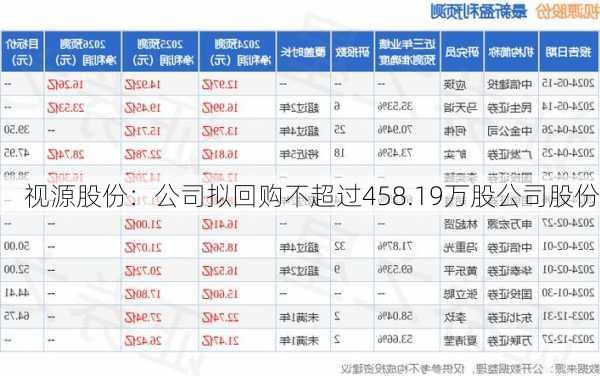 视源股份：公司拟回购不超过458.19万股公司股份