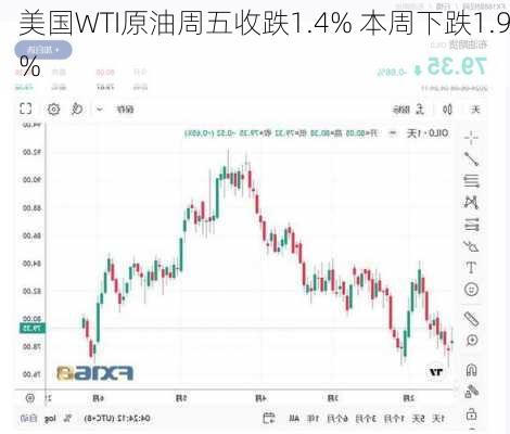 美国WTI原油周五收跌1.4% 本周下跌1.9%