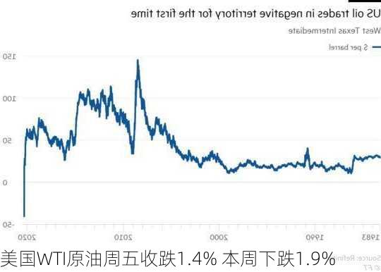 美国WTI原油周五收跌1.4% 本周下跌1.9%