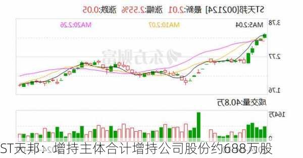 ST天邦：增持主体合计增持公司股份约688万股