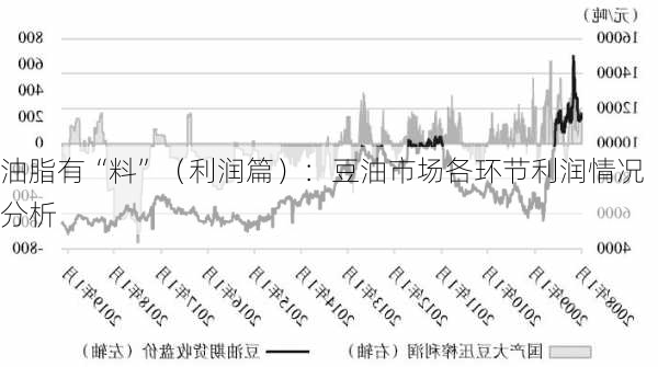 油脂有“料”（利润篇）：豆油市场各环节利润情况分析