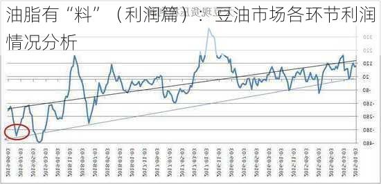 油脂有“料”（利润篇）：豆油市场各环节利润情况分析