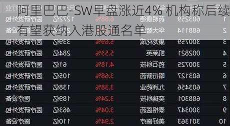 阿里巴巴-SW早盘涨近4% 机构称后续有望获纳入港股通名单