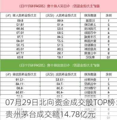 07月29日北向资金成交股TOP榜：贵州茅台成交额14.78亿元