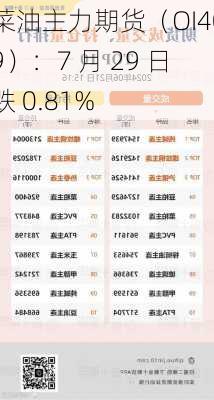 菜油主力期货（OI409）：7 月 29 日跌 0.81%