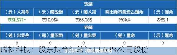 瑞松科技：股东拟合计转让13.63%公司股份