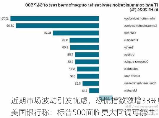 近期市场波动引发忧虑，恐慌指数激增33%！美国银行称：标普500面临更大回调可能性