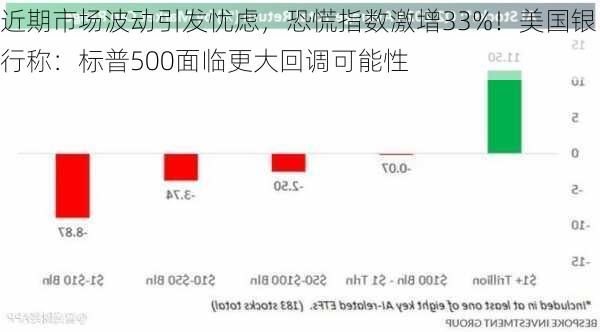 近期市场波动引发忧虑，恐慌指数激增33%！美国银行称：标普500面临更大回调可能性