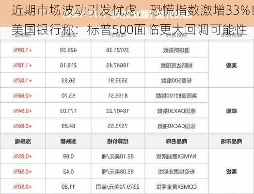 近期市场波动引发忧虑，恐慌指数激增33%！美国银行称：标普500面临更大回调可能性