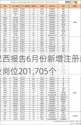 巴西报告6月份新增注册就业岗位201,705个