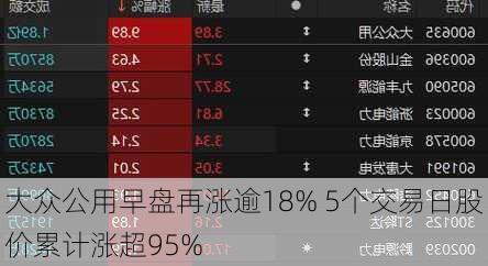 大众公用早盘再涨逾18% 5个交易日股价累计涨超95%