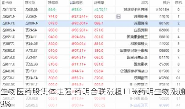 生物医药股集体走强 药明合联涨超11%药明生物涨逾9%