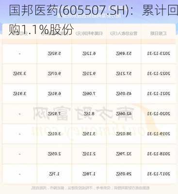 国邦医药(605507.SH)：累计回购1.1%股份