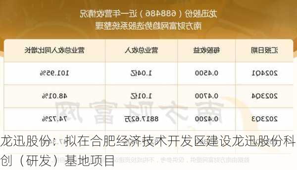 龙迅股份：拟在合肥经济技术开发区建设龙迅股份科创（研发）基地项目