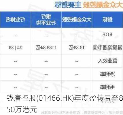 钱唐控股(01466.HK)年度盈转亏至850万港元