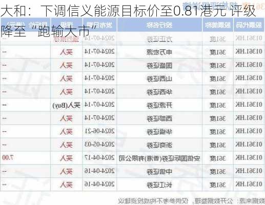 大和：下调信义能源目标价至0.81港元 评级降至“跑输大市”