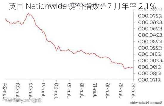 英国 Nationwide 房价指数：7 月年率 2.1%