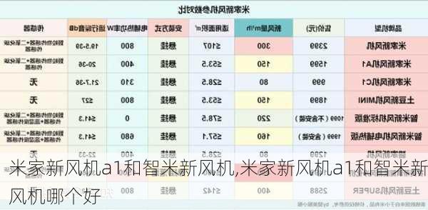 米家新风机a1和智米新风机,米家新风机a1和智米新风机哪个好